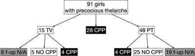 Prevalence and characteristics of thelarche variant